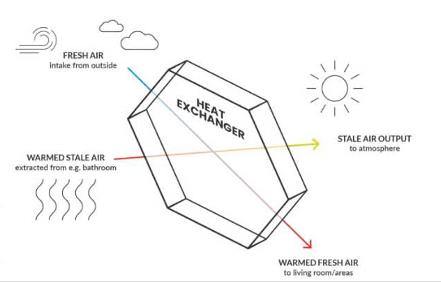 Sistema de Ventilación Nilan